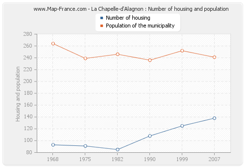 La Chapelle-d'Alagnon : Number of housing and population